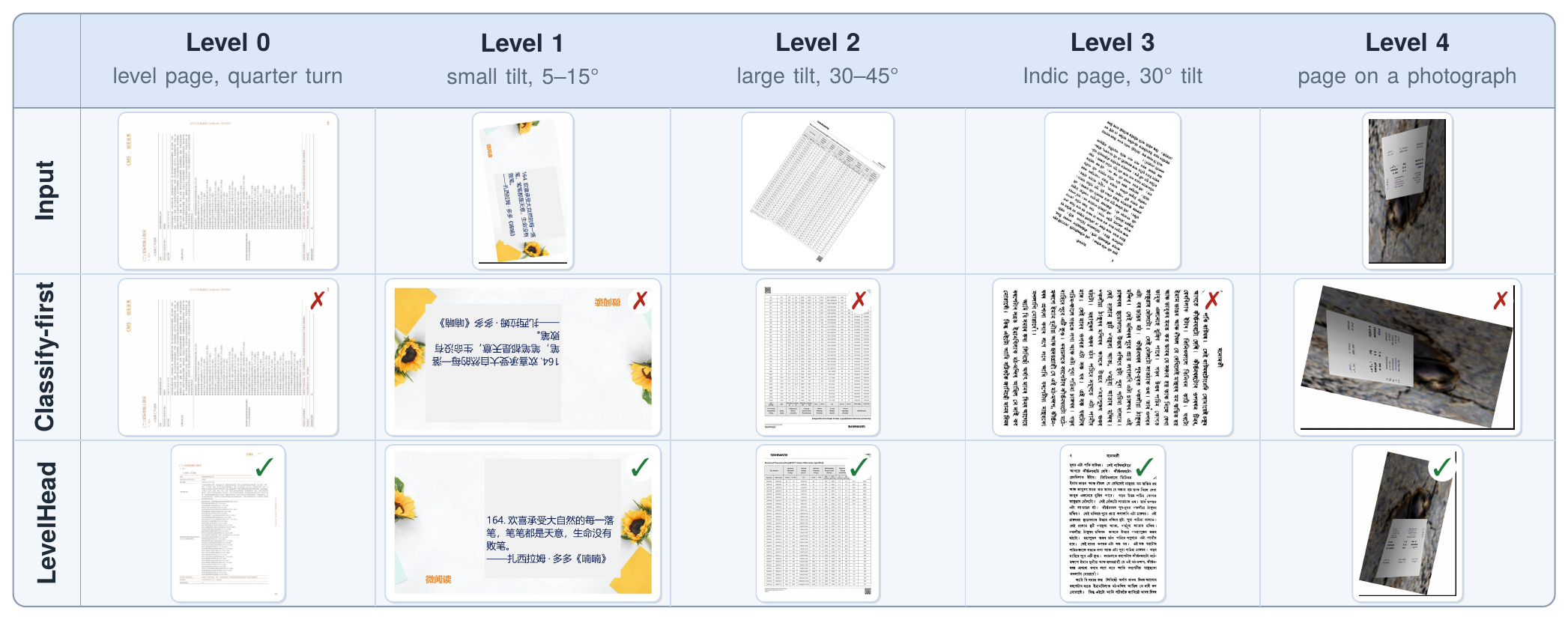 One page per difficulty level