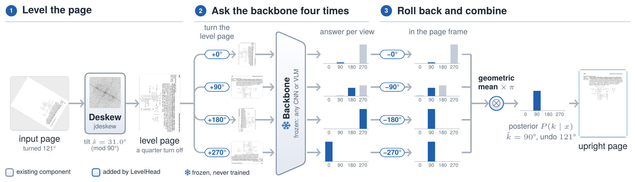 Level the page, ask the backbone four times, roll back and combine