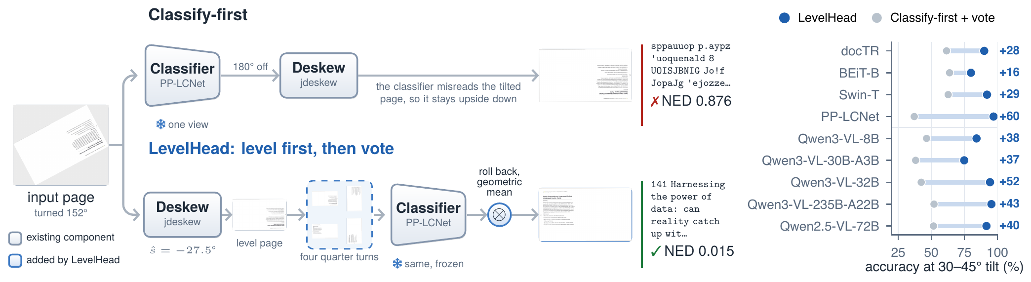 Classify-first versus LevelHead on a page turned 152 degrees