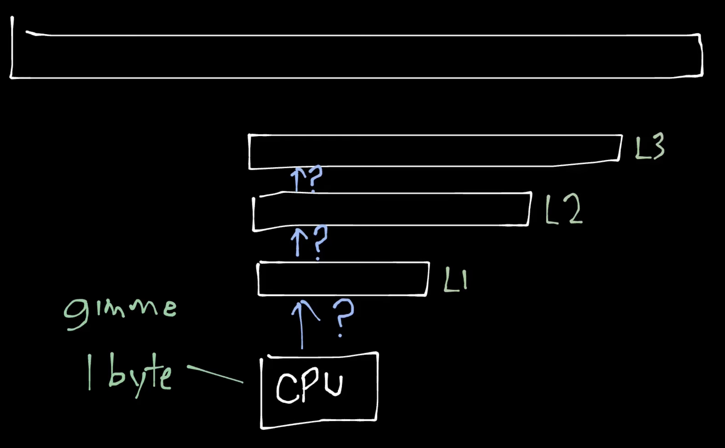 cache hierarchy