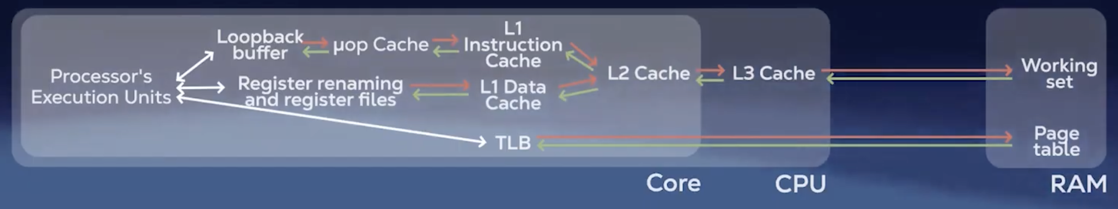 caching