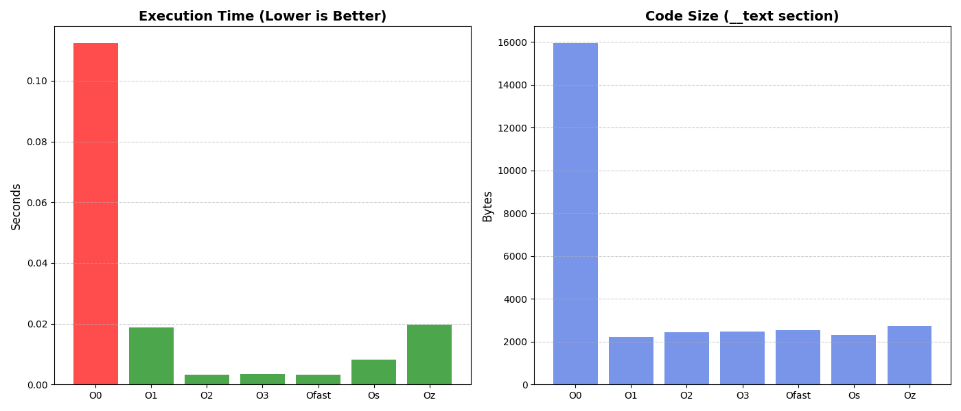 optimization flags comparison