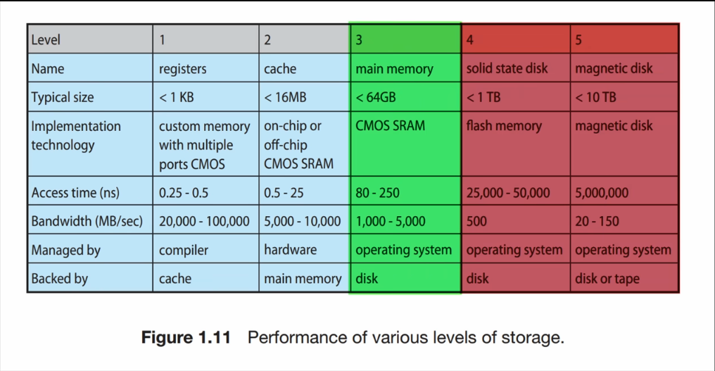 comparison of speeds between different types of memory