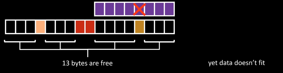 external fragmentation