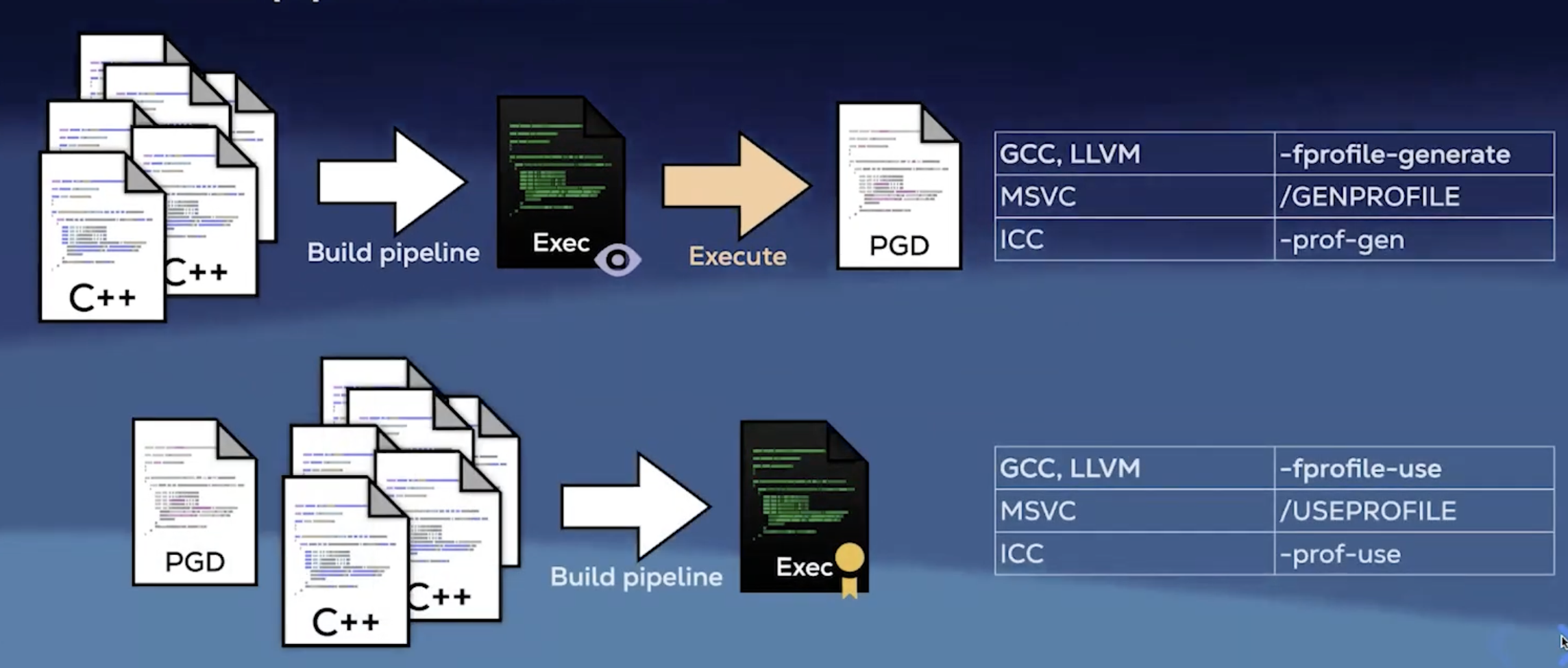 profile guided optimization