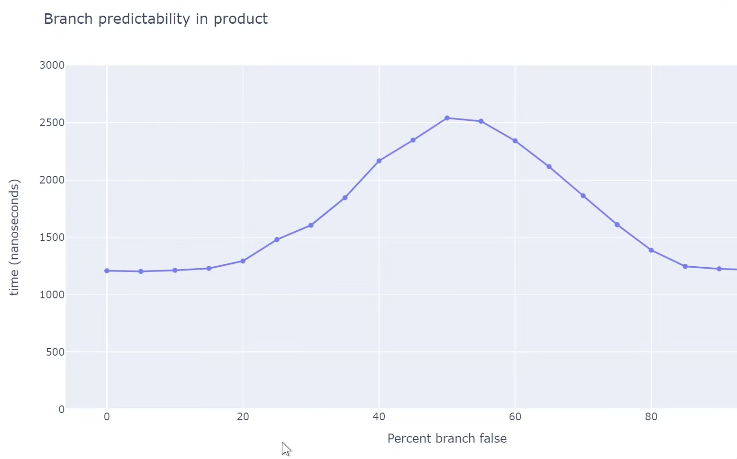branch prediction