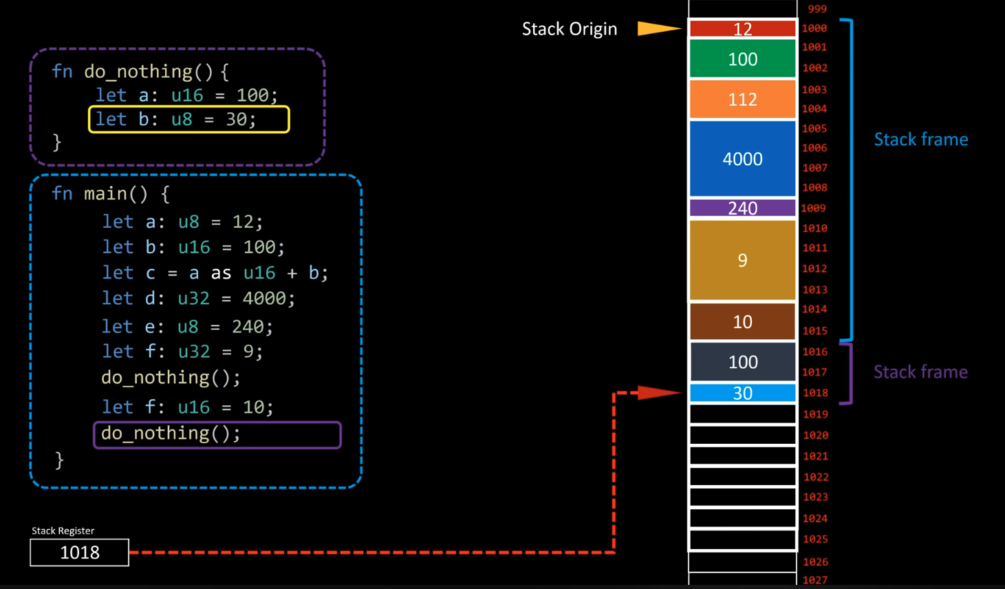 stack frame