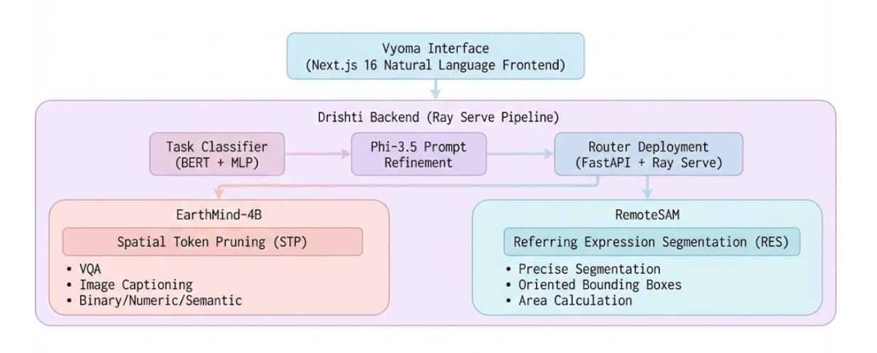 DRISHTI remote-sensing analysis pipeline architecture