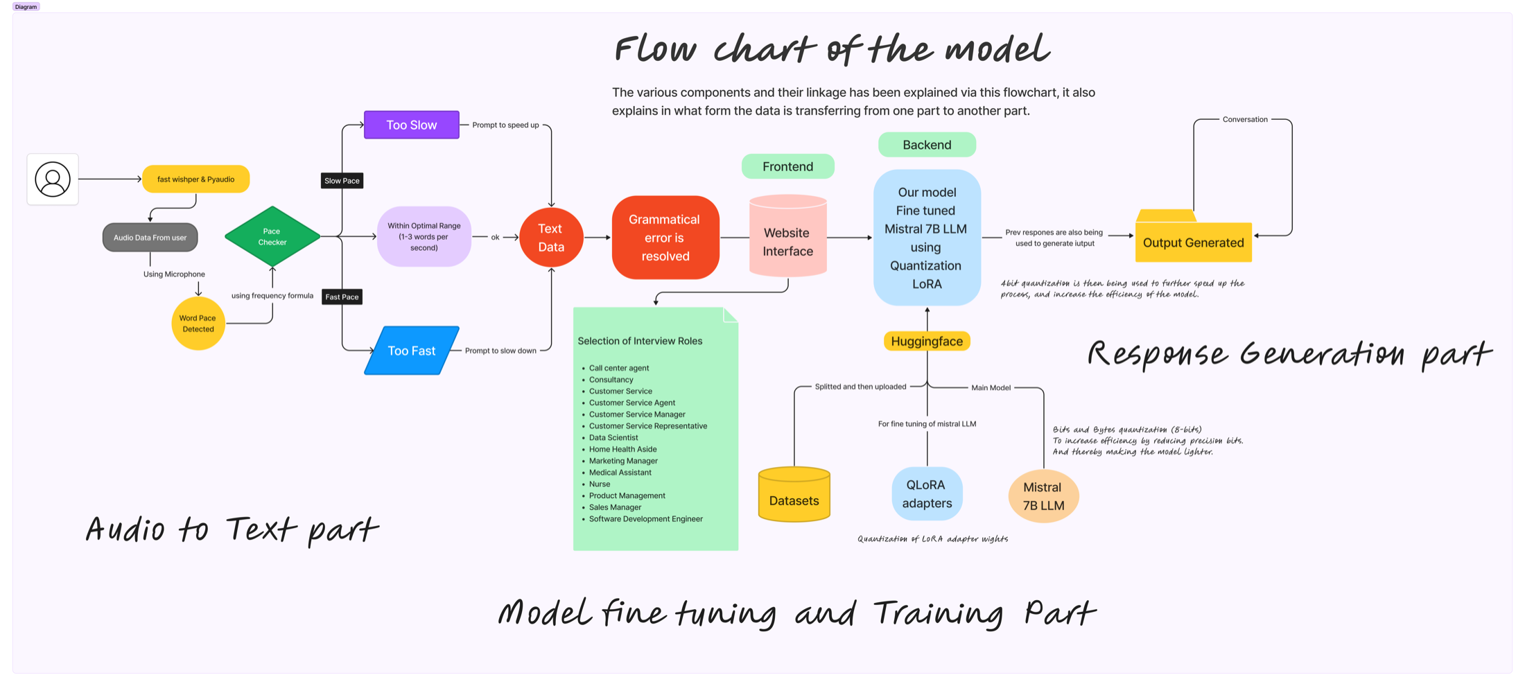 Flowchart of the Tech-Enhanced AI Interview Learning Platform