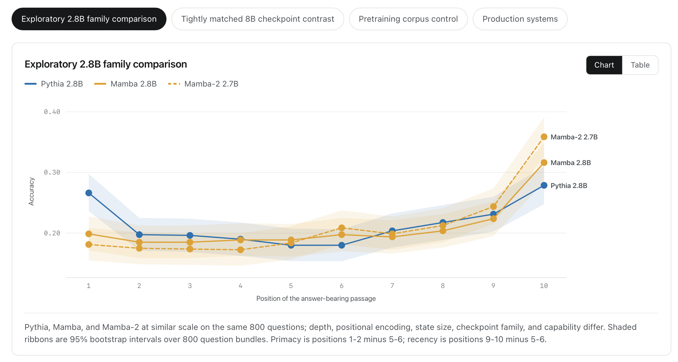 Line chart comparing position bias in Pythia, Mamba, and Mamba-2 models