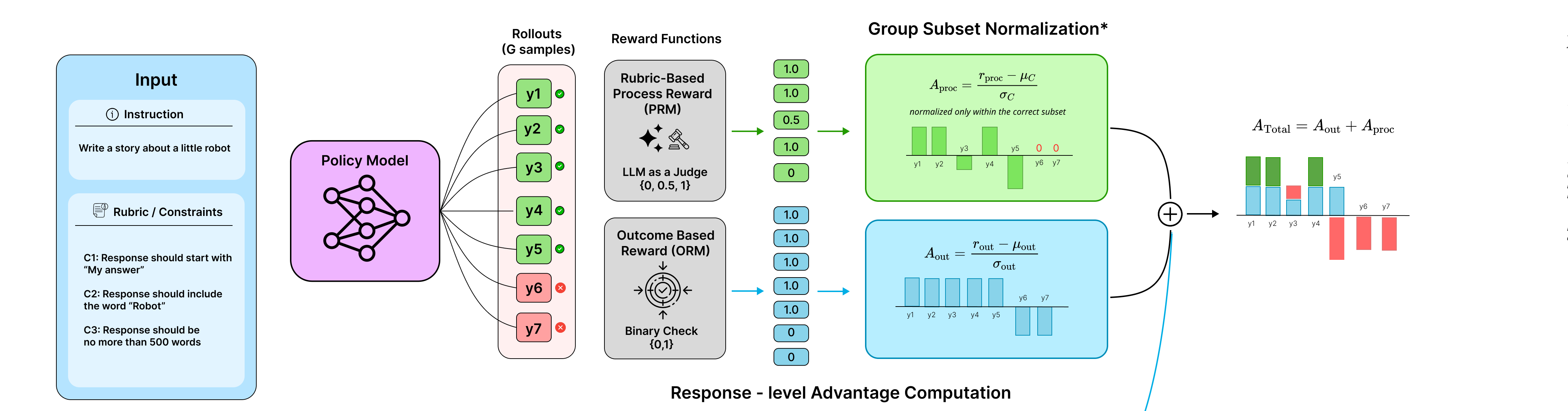 RDAN-GRPO response-level advantage computation diagram