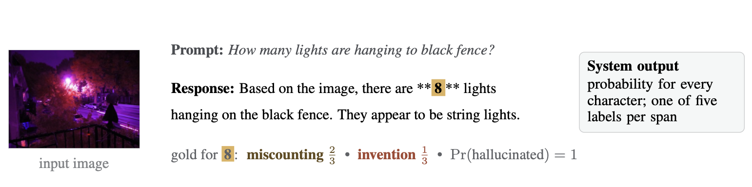 MycoGate-VL example: the claimed count of eight lights is annotated as a hallucinated span with miscounting and invention labels